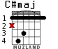 C#maj para guitarra